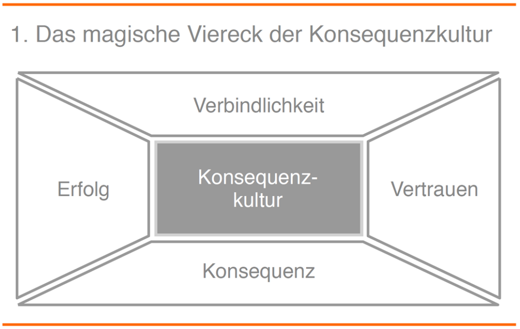Konsequenz
